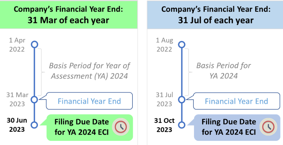 Examples of ECI Filing Due Dates in SIngapore